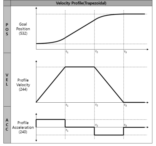 Trapezoidal Velocity Profile