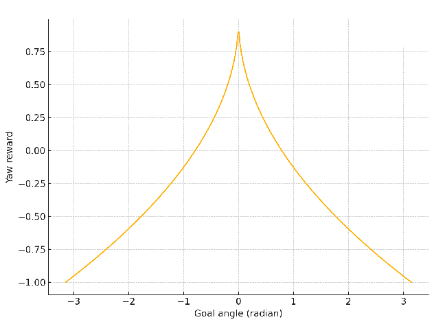 yaw_reward_graph